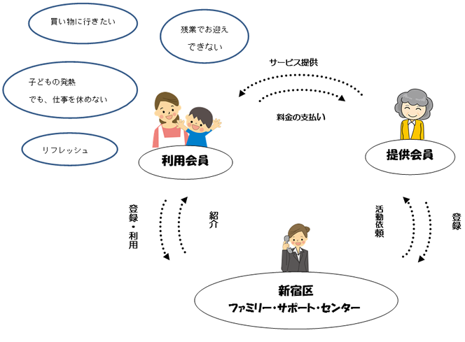ファミリーサポート事業のしくみ