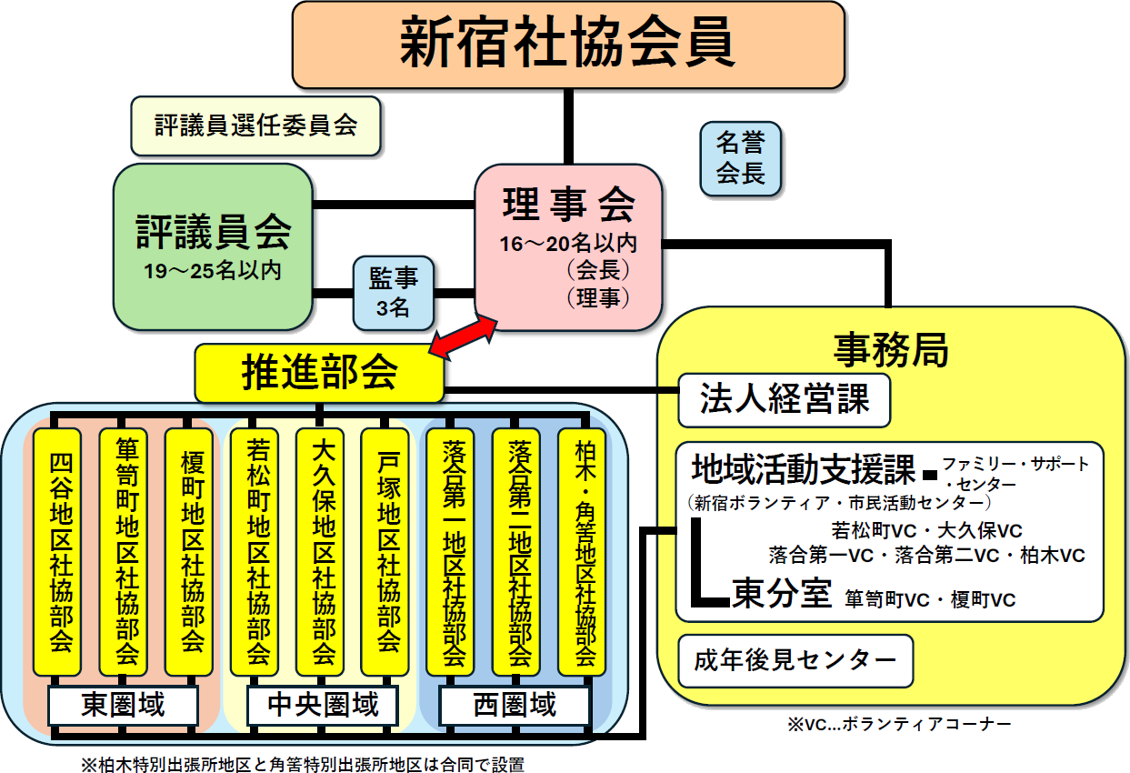 組織の概要